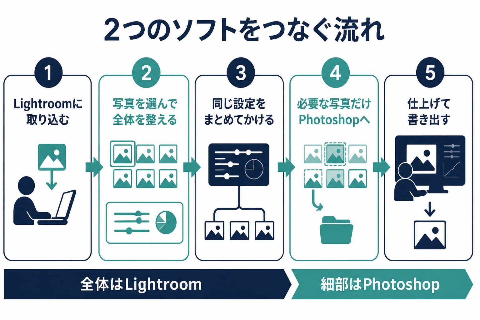 撮影した写真をLightroomで取り込み・選別・全体の現像まで行い、必要な写真だけPhotoshopで細かく仕上げてから書き出す流れを示した図解