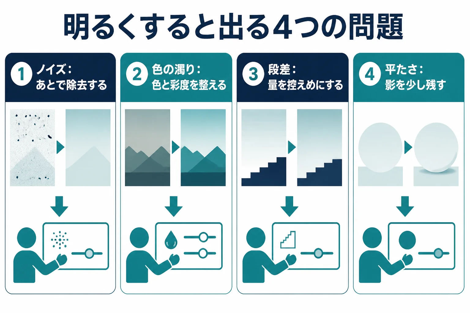 暗い写真を明るくした時に出る、ノイズ、色の濁り、明るさの段差、平たさの4つの問題と、それぞれの対策を示した図解