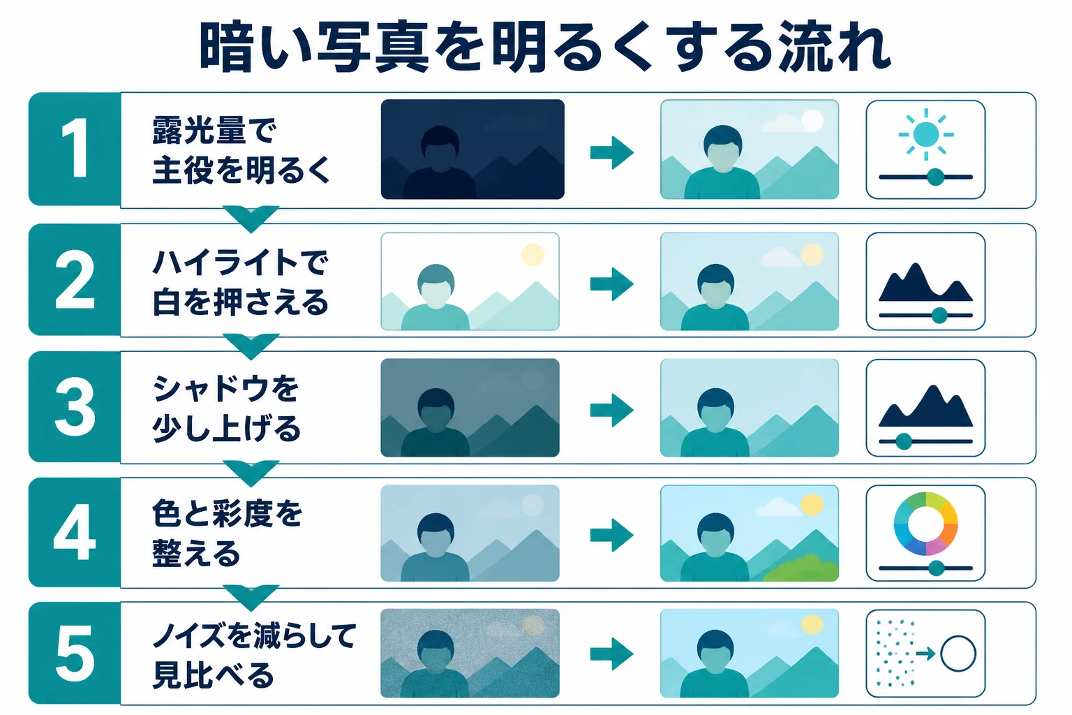アンダーな写真を、露光量、ハイライト、シャドウ、色、ノイズ、見比べの順に明るくしていく流れを示した図解