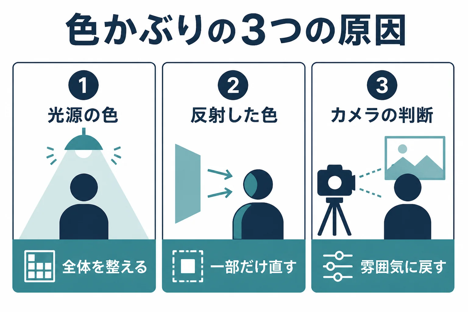 色かぶりの原因を、光源の色、反射した色、カメラの判断の3つに分け、それぞれの直し方を示した図解