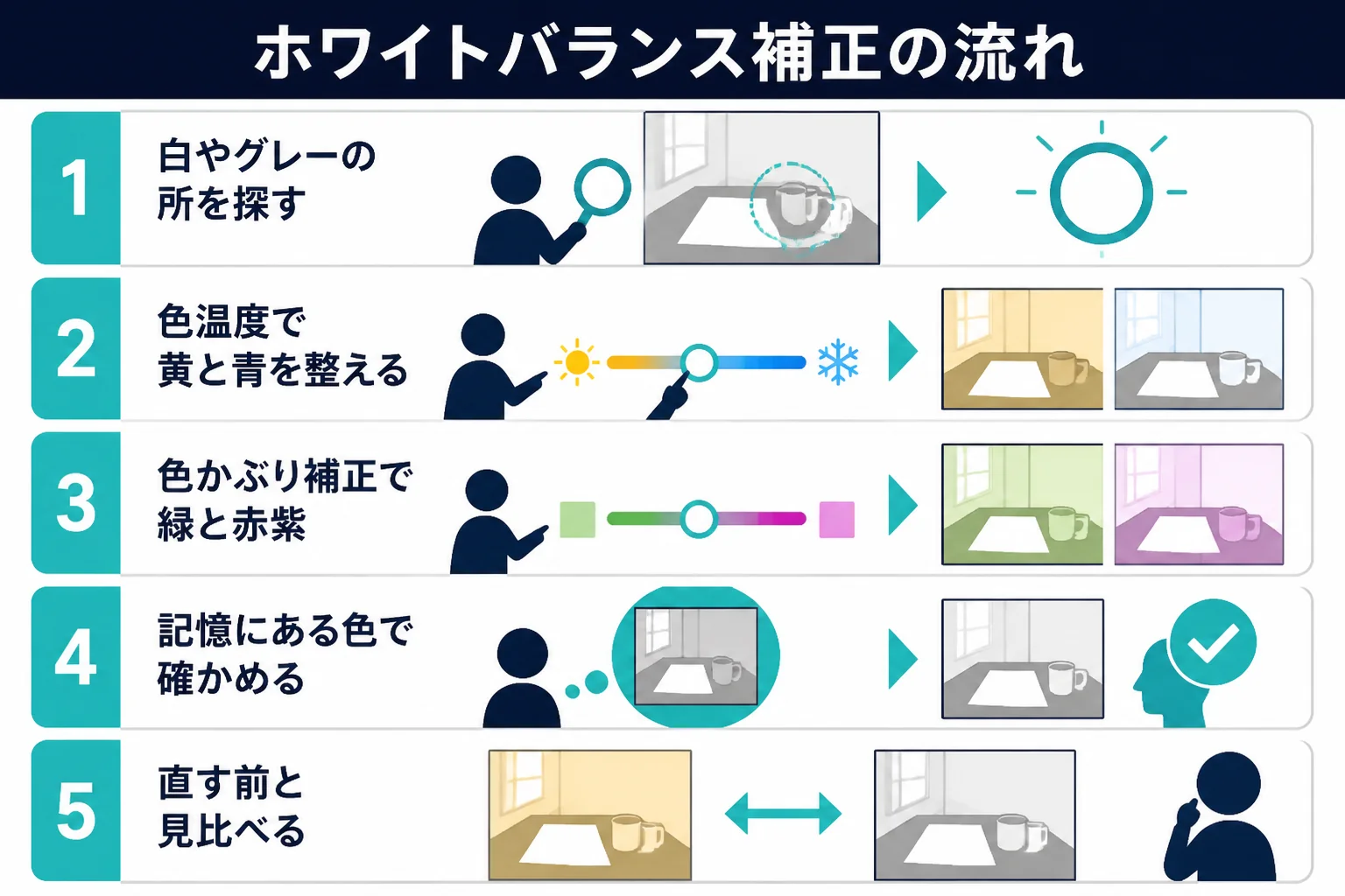 ホワイトバランス補正を、白い所を探す、色温度、色かぶり補正、記憶色の確認、見比べの順に進める流れを示した図解