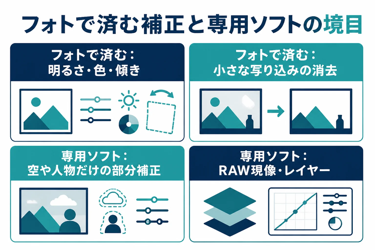 Windowsのフォトでできる補正と、専用ソフトが必要になる補正を、やりたいことごとに左右に分けた図解