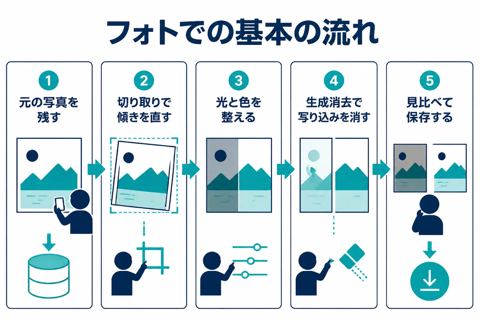 Windowsのフォトでのレタッチを、元の写真を残す、切り取り、調整、生成消去、見比べて保存の順に進める手順の図解
