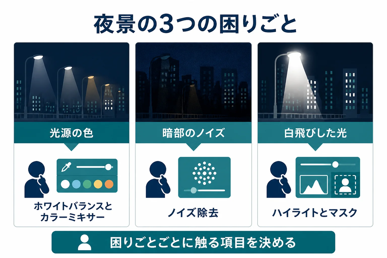 夜景写真の困りごとを、光源の色・暗部のノイズ・白飛びした光の3つに分け、それぞれの原因と直し方を示した図解