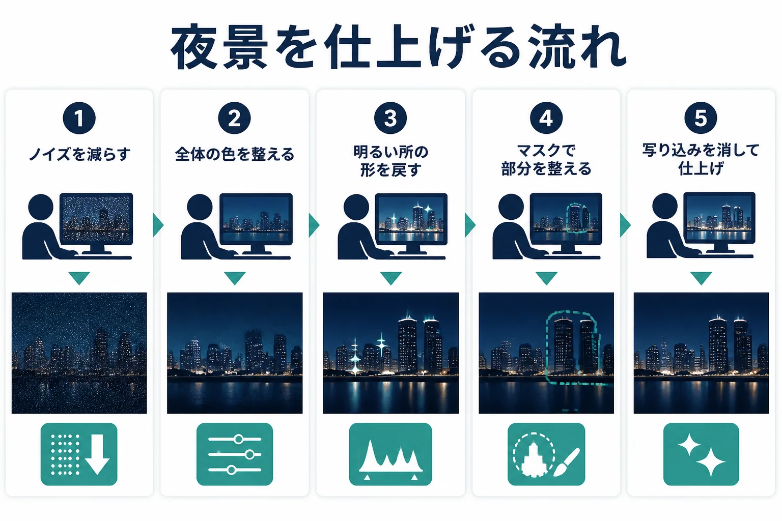 夜景写真のレタッチを、Lightroomで全体を整えてからPhotoshopで細部を仕上げる流れを示した図解